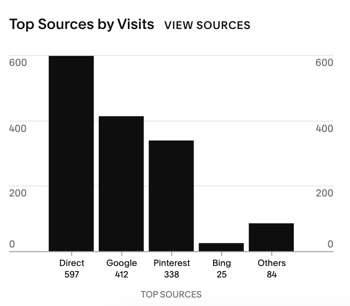 Website traffic results from Pinterest and Blogging for wedding florist client