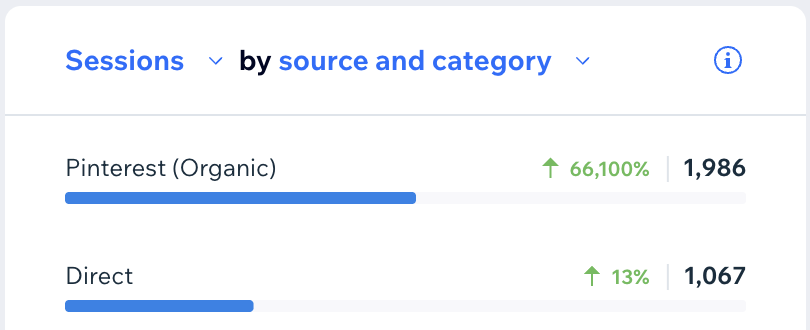 Crazy increase in website traffic via Pinterest.
