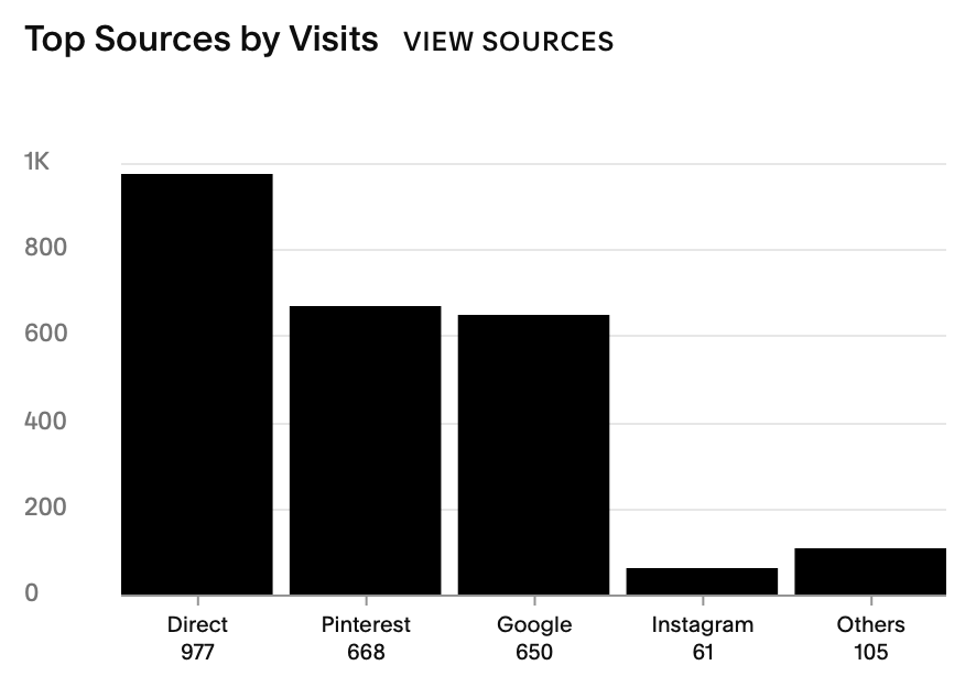 Screenshot of real website traffic from someone who knows how to market your wedding business

